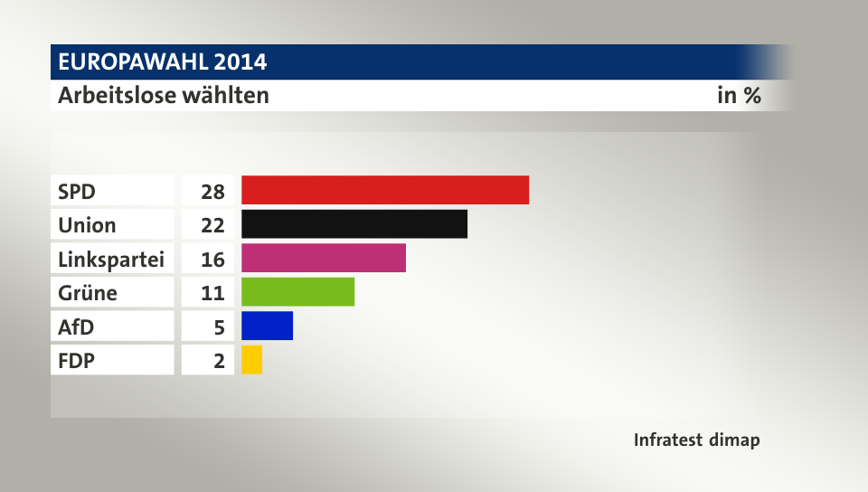 Arbeitslose wählten, in %: SPD 28, Union 22, Linkspartei 16, Grüne 11, AfD 5, FDP 2, Quelle: Infratest dimap