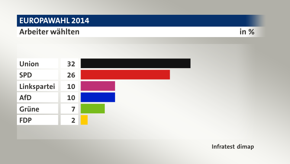 Arbeiter wählten, in %: Union 32, SPD 26, Linkspartei 10, AfD 10, Grüne 7, FDP 2, Quelle: Infratest dimap
