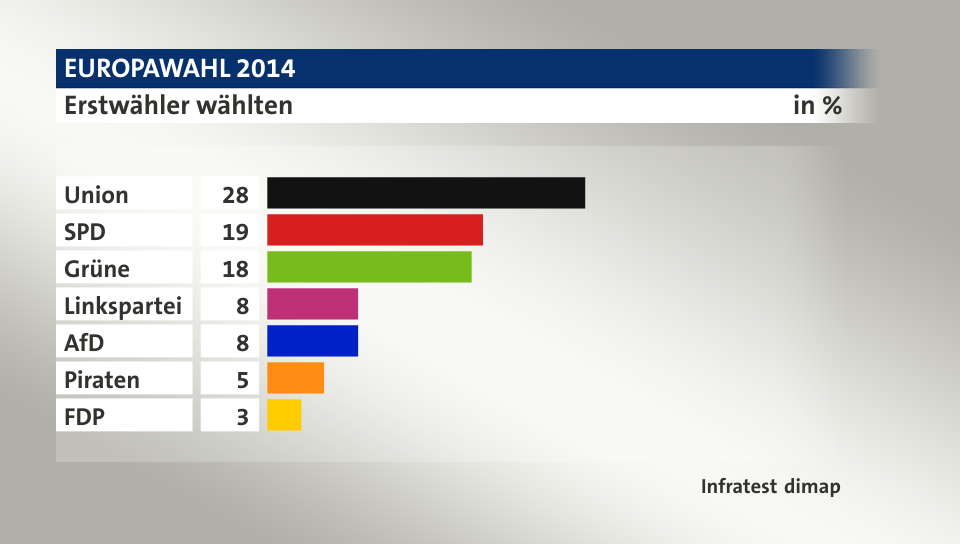 Erstwähler wählten, in %: Union 28, SPD 19, Grüne 18, Linkspartei 8, AfD 8, Piraten 5, FDP 3, Quelle: Infratest dimap