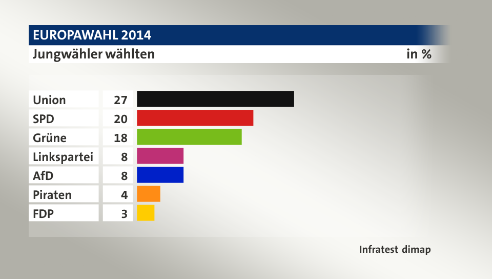Jungwähler wählten, in %: Union 27, SPD 20, Grüne 18, Linkspartei 8, AfD 8, Piraten 4, FDP 3, Quelle: Infratest dimap