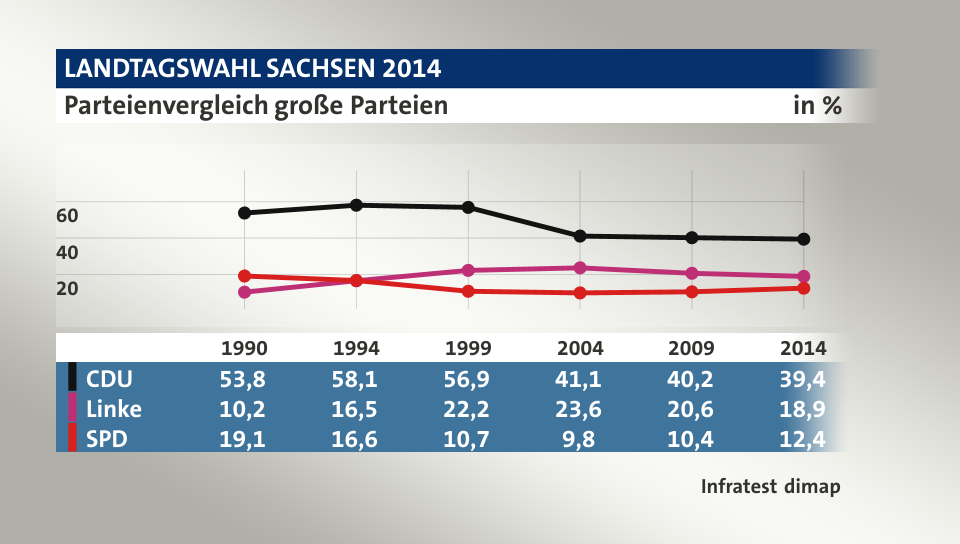 Parteienvergleich große Parteien, in % (Werte von 2014): CDU 39,4; Linke 18,9; SPD 12,4; Quelle: Infratest dimap