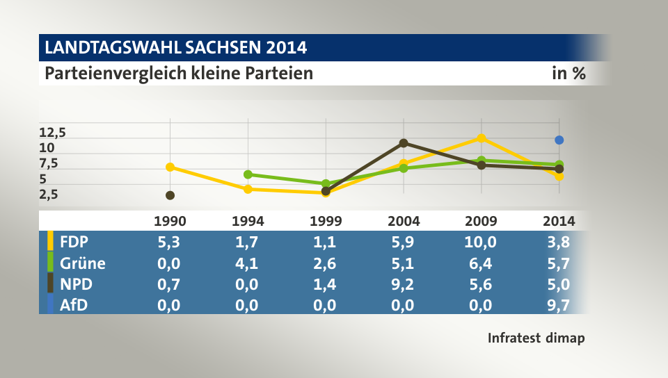 Parteienvergleich kleine Parteien, in % (Werte von 2014): FDP 3,8; Grüne 5,7; NPD 5,0; AfD 9,7; Quelle: Infratest dimap