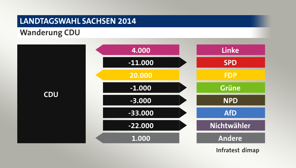Wanderung CDU: von Linke 4.000 Wähler, zu SPD 11.000 Wähler, von FDP 20.000 Wähler, zu Grüne 1.000 Wähler, zu NPD 3.000 Wähler, zu AfD 33.000 Wähler, zu Nichtwähler 22.000 Wähler, von Andere 1.000 Wähler, Quelle: Infratest dimap
