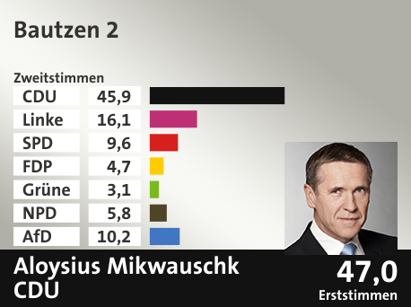 Wahlkreis Bautzen 2, in %: CDU 45.9; Linke 16.1; SPD 9.6; FDP 4.7; Grüne 3.1; NPD 5.8; AfD 10.2;  Gewinner: Aloysius Mikwauschk, CDU; 47,0%. Quelle: Infratest dimap|Der Landeswahlleiter