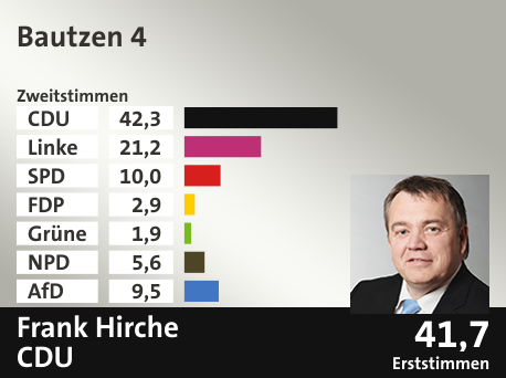 Wahlkreis Bautzen 4, in %: CDU 42.3; Linke 21.2; SPD 10.0; FDP 2.9; Grüne 1.9; NPD 5.6; AfD 9.5;  Gewinner: Frank Hirche, CDU; 41,7%. Quelle: Infratest dimap|Der Landeswahlleiter