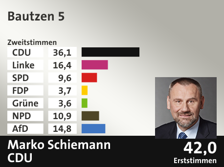 Wahlkreis Bautzen 5, in %: CDU 36.1; Linke 16.4; SPD 9.6; FDP 3.7; Grüne 3.6; NPD 10.9; AfD 14.8;  Gewinner: Marko Schiemann, CDU; 42,0%. Quelle: Infratest dimap|Der Landeswahlleiter