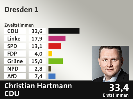 Wahlkreis Dresden 1, in %: CDU 32.6; Linke 17.9; SPD 13.1; FDP 4.0; Grüne 15.0; NPD 2.8; AfD 7.4;  Gewinner: Christian Hartmann, CDU; 33,4%. Quelle: Infratest dimap|Der Landeswahlleiter