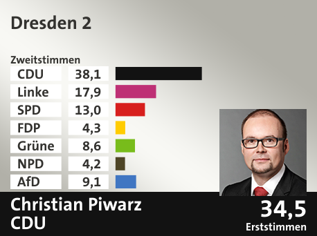 Wahlkreis Dresden 2, in %: CDU 38.1; Linke 17.9; SPD 13.0; FDP 4.3; Grüne 8.6; NPD 4.2; AfD 9.1;  Gewinner: Christian Piwarz, CDU; 34,5%. Quelle: Infratest dimap|Der Landeswahlleiter