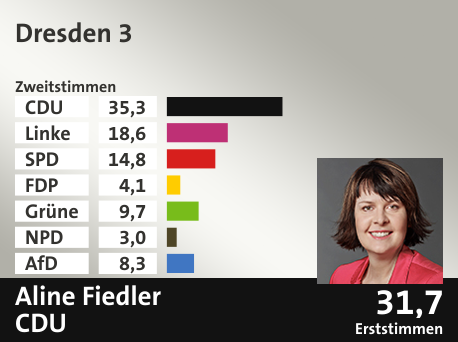 Wahlkreis Dresden 3, in %: CDU 35.3; Linke 18.6; SPD 14.8; FDP 4.1; Grüne 9.7; NPD 3.0; AfD 8.3;  Gewinner: Aline Fiedler, CDU; 31,7%. Quelle: Infratest dimap|Der Landeswahlleiter