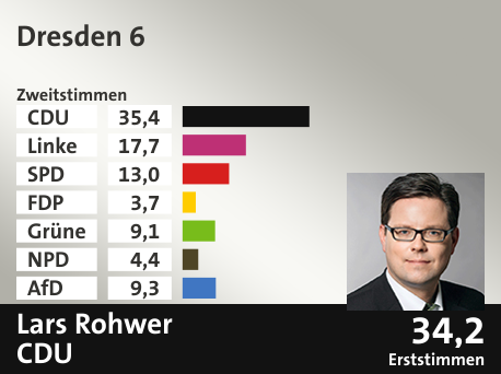 Wahlkreis Dresden 6, in %: CDU 35.4; Linke 17.7; SPD 13.0; FDP 3.7; Grüne 9.1; NPD 4.4; AfD 9.3;  Gewinner: Lars Rohwer, CDU; 34,2%. Quelle: Infratest dimap|Der Landeswahlleiter