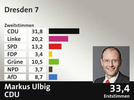 Wahlkreis Dresden 7, in %: CDU 31.8; Linke 20.2; SPD 13.2; FDP 3.4; Grüne 10.5; NPD 3.7; AfD 8.7;  Gewinner: Markus Ulbig, CDU; 33,4%. Quelle: Infratest dimap|Der Landeswahlleiter
