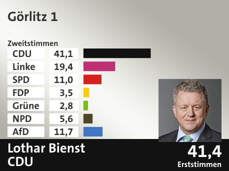 Wahlkreis Görlitz 1, in %: CDU 41.1; Linke 19.4; SPD 11.0; FDP 3.5; Grüne 2.8; NPD 5.6; AfD 11.7;  Gewinner: Lothar Bienst, CDU; 41,4%. Quelle: Infratest dimap|Der Landeswahlleiter