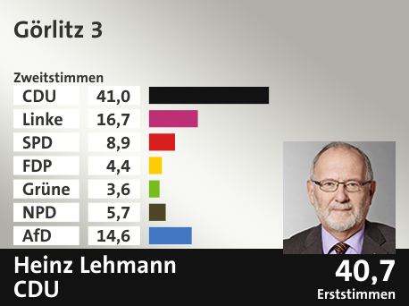Wahlkreis Görlitz 3, in %: CDU 41.0; Linke 16.7; SPD 8.9; FDP 4.4; Grüne 3.6; NPD 5.7; AfD 14.6;  Gewinner: Heinz Lehmann, CDU; 40,7%. Quelle: Infratest dimap|Der Landeswahlleiter