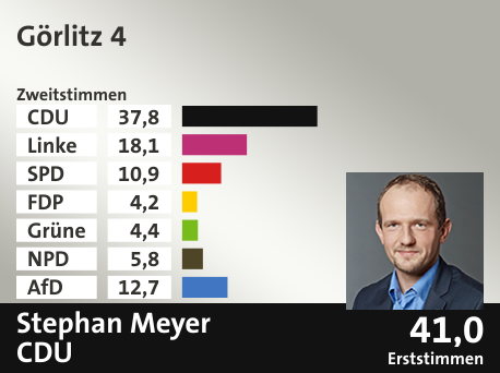 Wahlkreis Görlitz 4, in %: CDU 37.8; Linke 18.1; SPD 10.9; FDP 4.2; Grüne 4.4; NPD 5.8; AfD 12.7;  Gewinner: Stephan Meyer, CDU; 41,0%. Quelle: Infratest dimap|Der Landeswahlleiter