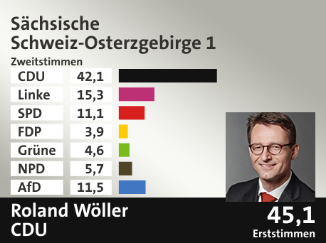 Wahlkreis Sächsische Schweiz-Osterzgebirge 1, in %: CDU 42.1; Linke 15.3; SPD 11.1; FDP 3.9; Grüne 4.6; NPD 5.7; AfD 11.5;  Gewinner: Roland Wöller, CDU; 45,1%. Quelle: Infratest dimap|Der Landeswahlleiter
