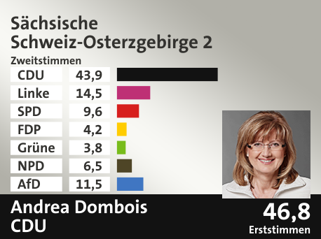 Wahlkreis Sächsische Schweiz-Osterzgebirge 2, in %: CDU 43.9; Linke 14.5; SPD 9.6; FDP 4.2; Grüne 3.8; NPD 6.5; AfD 11.5;  Gewinner: Andrea Dombois, CDU; 46,8%. Quelle: Infratest dimap|Der Landeswahlleiter