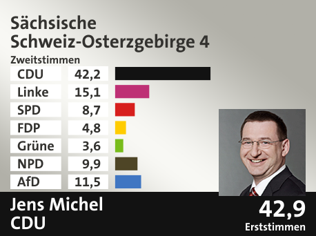 Wahlkreis Sächsische Schweiz-Osterzgebirge 4, in %: CDU 42.2; Linke 15.1; SPD 8.7; FDP 4.8; Grüne 3.6; NPD 9.9; AfD 11.5;  Gewinner: Jens Michel, CDU; 42,9%. Quelle: Infratest dimap|Der Landeswahlleiter