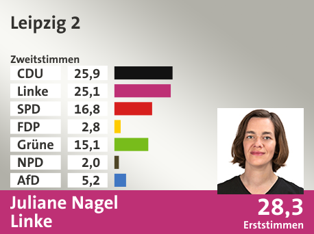 Wahlkreis Leipzig 2, in %: CDU 25.9; Linke 25.1; SPD 16.8; FDP 2.8; Grüne 15.1; NPD 2.0; AfD 5.2;  Gewinner: Juliane Nagel, Linke; 28,3%. Quelle: Infratest dimap|Der Landeswahlleiter