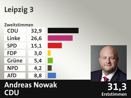 Wahlkreis Leipzig 3, in %: CDU 32.9; Linke 26.6; SPD 15.1; FDP 3.0; Grüne 5.4; NPD 4.2; AfD 8.8;  Gewinner: Andreas Nowak, CDU; 31,3%. Quelle: Infratest dimap|Der Landeswahlleiter