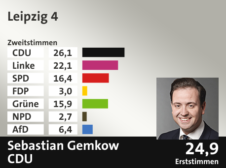 Wahlkreis Leipzig 4, in %: CDU 26.1; Linke 22.1; SPD 16.4; FDP 3.0; Grüne 15.9; NPD 2.7; AfD 6.4;  Gewinner: Sebastian Gemkow, CDU; 24,9%. Quelle: Infratest dimap|Der Landeswahlleiter