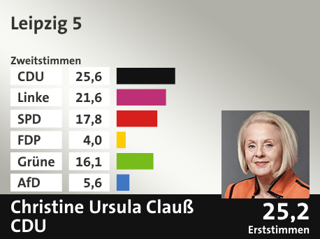 Wahlkreis Leipzig 5, in %: CDU 25.6; Linke 21.6; SPD 17.8; FDP 4.0; Grüne 16.1; AfD 5.6;  Gewinner: Christine Ursula Clauß, CDU; 25,2%. Quelle: Infratest dimap|Der Landeswahlleiter