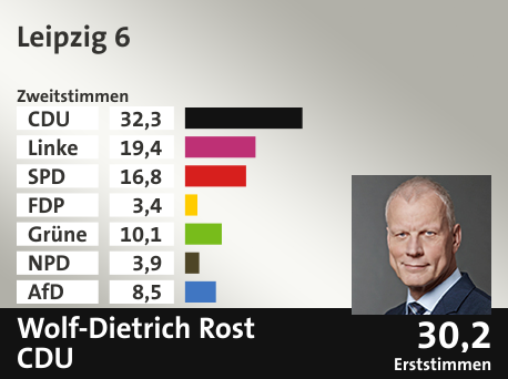 Wahlkreis Leipzig 6, in %: CDU 32.3; Linke 19.4; SPD 16.8; FDP 3.4; Grüne 10.1; NPD 3.9; AfD 8.5;  Gewinner: Wolf-Dietrich Rost, CDU; 30,2%. Quelle: Infratest dimap|Der Landeswahlleiter