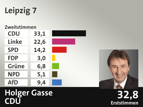 Wahlkreis Leipzig 7, in %: CDU 33.1; Linke 22.6; SPD 14.2; FDP 3.0; Grüne 6.8; NPD 5.1; AfD 9.4;  Gewinner: Holger Gasse, CDU; 32,8%. Quelle: Infratest dimap|Der Landeswahlleiter