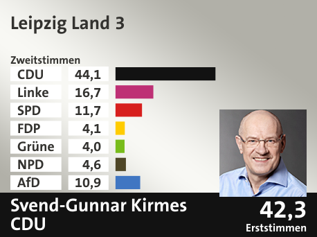 Wahlkreis Leipzig Land 3, in %: CDU 44.1; Linke 16.7; SPD 11.7; FDP 4.1; Grüne 4.0; NPD 4.6; AfD 10.9;  Gewinner: Svend-Gunnar Kirmes, CDU; 42,3%. Quelle: Infratest dimap|Der Landeswahlleiter