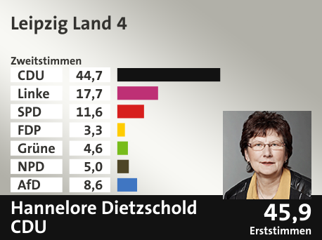 Wahlkreis Leipzig Land 4, in %: CDU 44.7; Linke 17.7; SPD 11.6; FDP 3.3; Grüne 4.6; NPD 5.0; AfD 8.6;  Gewinner: Hannelore Dietzschold, CDU; 45,9%. Quelle: Infratest dimap|Der Landeswahlleiter