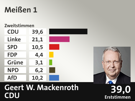 Wahlkreis Meißen 1, in %: CDU 39.6; Linke 21.1; SPD 10.5; FDP 4.4; Grüne 3.1; NPD 6.2; AfD 10.2;  Gewinner: Geert W. Mackenroth, CDU; 39,0%. Quelle: Infratest dimap|Der Landeswahlleiter