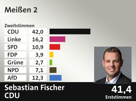 Wahlkreis Meißen 2, in %: CDU 42.0; Linke 16.2; SPD 10.9; FDP 3.9; Grüne 2.7; NPD 7.1; AfD 12.3;  Gewinner: Sebastian Fischer, CDU; 41,4%. Quelle: Infratest dimap|Der Landeswahlleiter