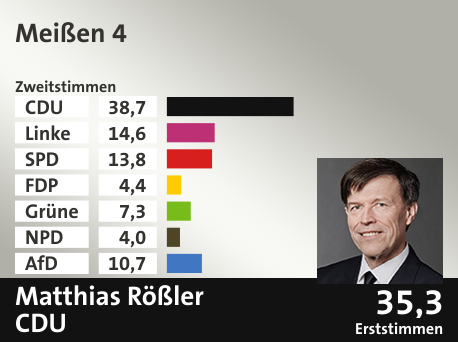 Wahlkreis Meißen 4, in %: CDU 38.7; Linke 14.6; SPD 13.8; FDP 4.4; Grüne 7.3; NPD 4.0; AfD 10.7;  Gewinner: Matthias Rößler, CDU; 35,3%. Quelle: Infratest dimap|Der Landeswahlleiter