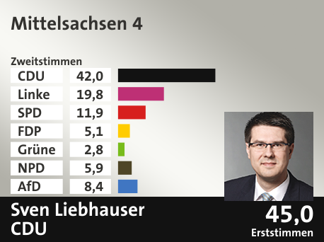 Wahlkreis Mittelsachsen 4, in %: CDU 42.0; Linke 19.8; SPD 11.9; FDP 5.1; Grüne 2.8; NPD 5.9; AfD 8.4;  Gewinner: Sven Liebhauser, CDU; 45,0%. Quelle: Infratest dimap|Der Landeswahlleiter
