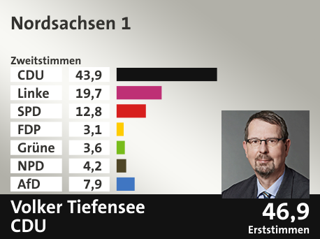 Wahlkreis Nordsachsen 1, in %: CDU 43.9; Linke 19.7; SPD 12.8; FDP 3.1; Grüne 3.6; NPD 4.2; AfD 7.9;  Gewinner: Volker Tiefensee, CDU; 46,9%. Quelle: Infratest dimap|Der Landeswahlleiter