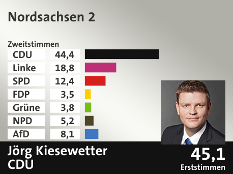 Wahlkreis Nordsachsen 2, in %: CDU 44.4; Linke 18.8; SPD 12.4; FDP 3.5; Grüne 3.8; NPD 5.2; AfD 8.1;  Gewinner: Jörg Kiesewetter, CDU; 45,1%. Quelle: Infratest dimap|Der Landeswahlleiter