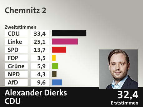 Wahlkreis Chemnitz 2, in %: CDU 33.4; Linke 25.1; SPD 13.7; FDP 3.5; Grüne 5.9; NPD 4.3; AfD 9.6;  Gewinner: Alexander Dierks, CDU; 32,4%. Quelle: Infratest dimap|Der Landeswahlleiter