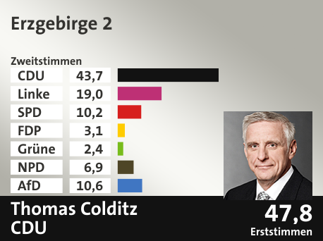Wahlkreis Erzgebirge 2, in %: CDU 43.7; Linke 19.0; SPD 10.2; FDP 3.1; Grüne 2.4; NPD 6.9; AfD 10.6;  Gewinner: Thomas Colditz, CDU; 47,8%. Quelle: Infratest dimap|Der Landeswahlleiter