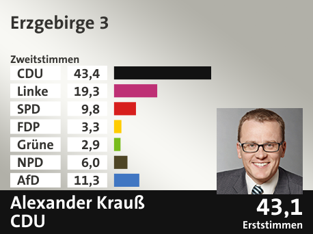 Wahlkreis Erzgebirge 3, in %: CDU 43.4; Linke 19.3; SPD 9.8; FDP 3.3; Grüne 2.9; NPD 6.0; AfD 11.3;  Gewinner: Alexander Krauß, CDU; 43,1%. Quelle: Infratest dimap|Der Landeswahlleiter