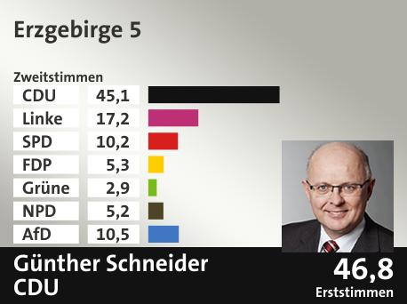 Wahlkreis Erzgebirge 5, in %: CDU 45.1; Linke 17.2; SPD 10.2; FDP 5.3; Grüne 2.9; NPD 5.2; AfD 10.5;  Gewinner: Günther Schneider, CDU; 46,8%. Quelle: Infratest dimap|Der Landeswahlleiter