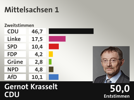 Wahlkreis Mittelsachsen 1, in %: CDU 46.7; Linke 17.5; SPD 10.4; FDP 4.2; Grüne 2.8; NPD 4.8; AfD 10.1;  Gewinner: Gernot Krasselt, CDU; 50,0%. Quelle: Infratest dimap|Der Landeswahlleiter