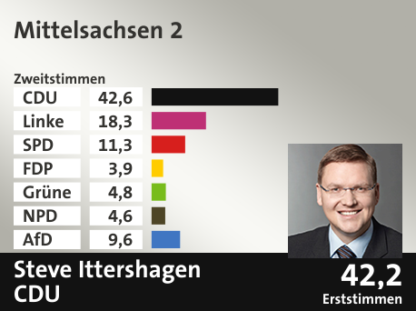 Wahlkreis Mittelsachsen 2, in %: CDU 42.6; Linke 18.3; SPD 11.3; FDP 3.9; Grüne 4.8; NPD 4.6; AfD 9.6;  Gewinner: Steve Ittershagen, CDU; 42,2%. Quelle: Infratest dimap|Der Landeswahlleiter
