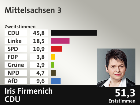 Wahlkreis Mittelsachsen 3, in %: CDU 45.8; Linke 18.5; SPD 10.9; FDP 3.8; Grüne 2.9; NPD 4.7; AfD 9.6;  Gewinner: Iris Firmenich, CDU; 51,3%. Quelle: Infratest dimap|Der Landeswahlleiter