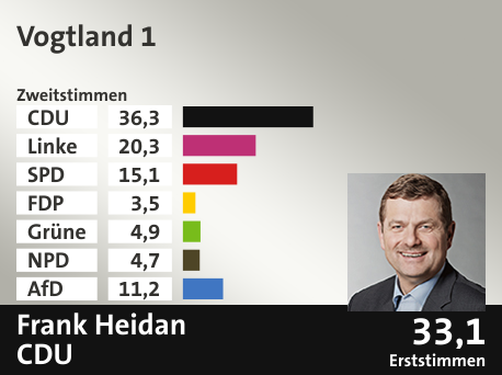Wahlkreis Vogtland 1, in %: CDU 36.3; Linke 20.3; SPD 15.1; FDP 3.5; Grüne 4.9; NPD 4.7; AfD 11.2;  Gewinner: Frank Heidan, CDU; 33,1%. Quelle: Infratest dimap|Der Landeswahlleiter