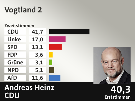 Wahlkreis Vogtland 2, in %: CDU 41.7; Linke 17.0; SPD 13.1; FDP 3.6; Grüne 3.1; NPD 5.1; AfD 11.6;  Gewinner: Andreas Heinz, CDU; 40,3%. Quelle: Infratest dimap|Der Landeswahlleiter