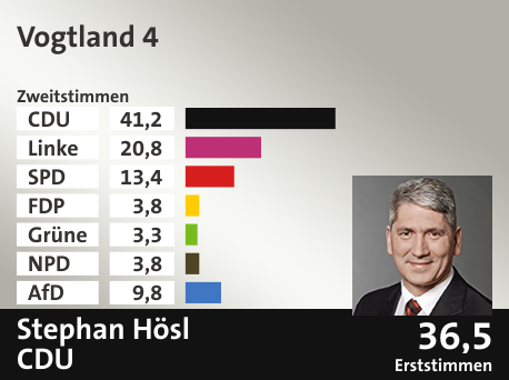 Wahlkreis Vogtland 4, in %: CDU 41.2; Linke 20.8; SPD 13.4; FDP 3.8; Grüne 3.3; NPD 3.8; AfD 9.8;  Gewinner: Stephan Hösl, CDU; 36,5%. Quelle: Infratest dimap|Der Landeswahlleiter