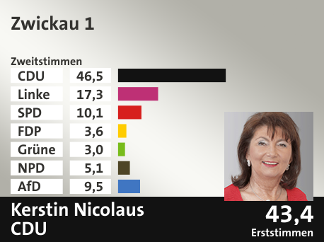 Wahlkreis Zwickau 1, in %: CDU 46.5; Linke 17.3; SPD 10.1; FDP 3.6; Grüne 3.0; NPD 5.1; AfD 9.5;  Gewinner: Kerstin Nicolaus, CDU; 43,4%. Quelle: Infratest dimap|Der Landeswahlleiter