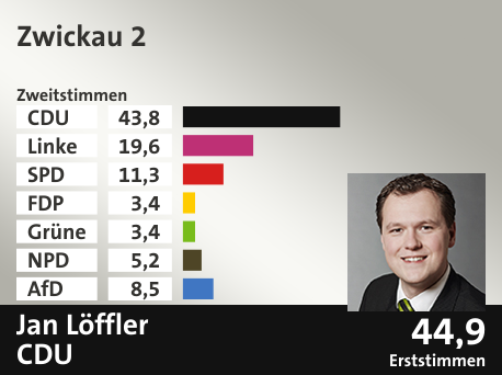 Wahlkreis Zwickau 2, in %: CDU 43.8; Linke 19.6; SPD 11.3; FDP 3.4; Grüne 3.4; NPD 5.2; AfD 8.5;  Gewinner: Jan Löffler, CDU; 44,9%. Quelle: Infratest dimap|Der Landeswahlleiter