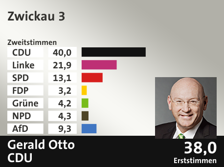 Wahlkreis Zwickau 3, in %: CDU 40.0; Linke 21.9; SPD 13.1; FDP 3.2; Grüne 4.2; NPD 4.3; AfD 9.3;  Gewinner: Gerald Otto, CDU; 38,0%. Quelle: Infratest dimap|Der Landeswahlleiter