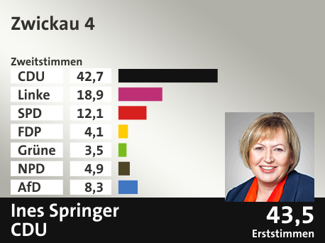 Wahlkreis Zwickau 4, in %: CDU 42.7; Linke 18.9; SPD 12.1; FDP 4.1; Grüne 3.5; NPD 4.9; AfD 8.3;  Gewinner: Ines Springer, CDU; 43,5%. Quelle: Infratest dimap|Der Landeswahlleiter