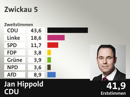 Wahlkreis Zwickau 5, in %: CDU 43.6; Linke 18.6; SPD 11.7; FDP 3.8; Grüne 3.9; NPD 3.6; AfD 8.9;  Gewinner: Jan Hippold, CDU; 41,9%. Quelle: Infratest dimap|Der Landeswahlleiter
